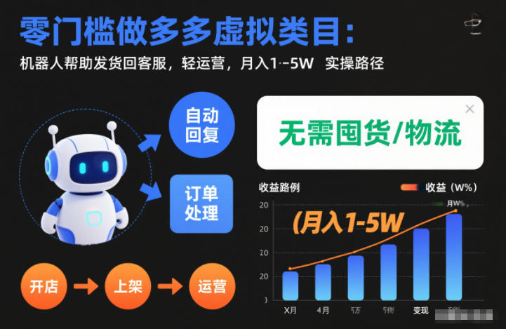 零门槛做多多虚拟类目：机器人帮助发货回客服，轻运营，月入1-5W实操路径【揭秘】-智云网