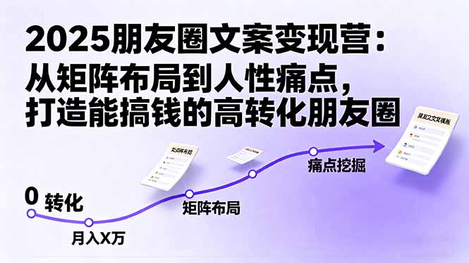 2025朋友圈文案变现营：从矩阵布局到人性痛点，打造能搞钱的高转化朋友圈-智云网